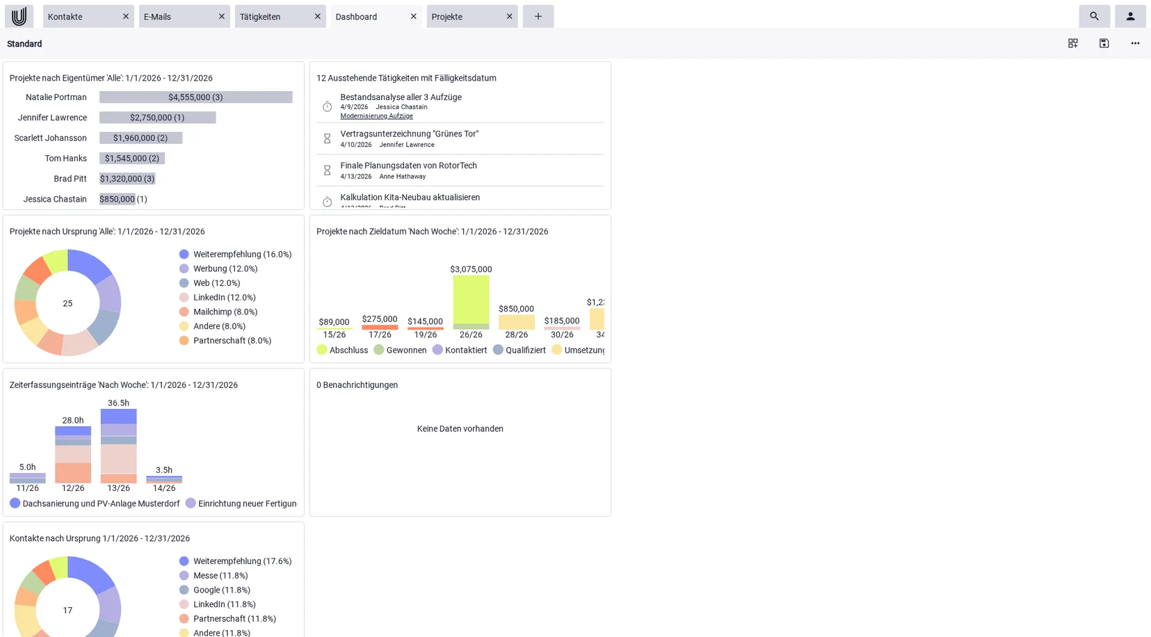 Dashboard mit Projekten, Aufgaben und Kennzahlen in der Software für Dienstleister Unusual Suite.