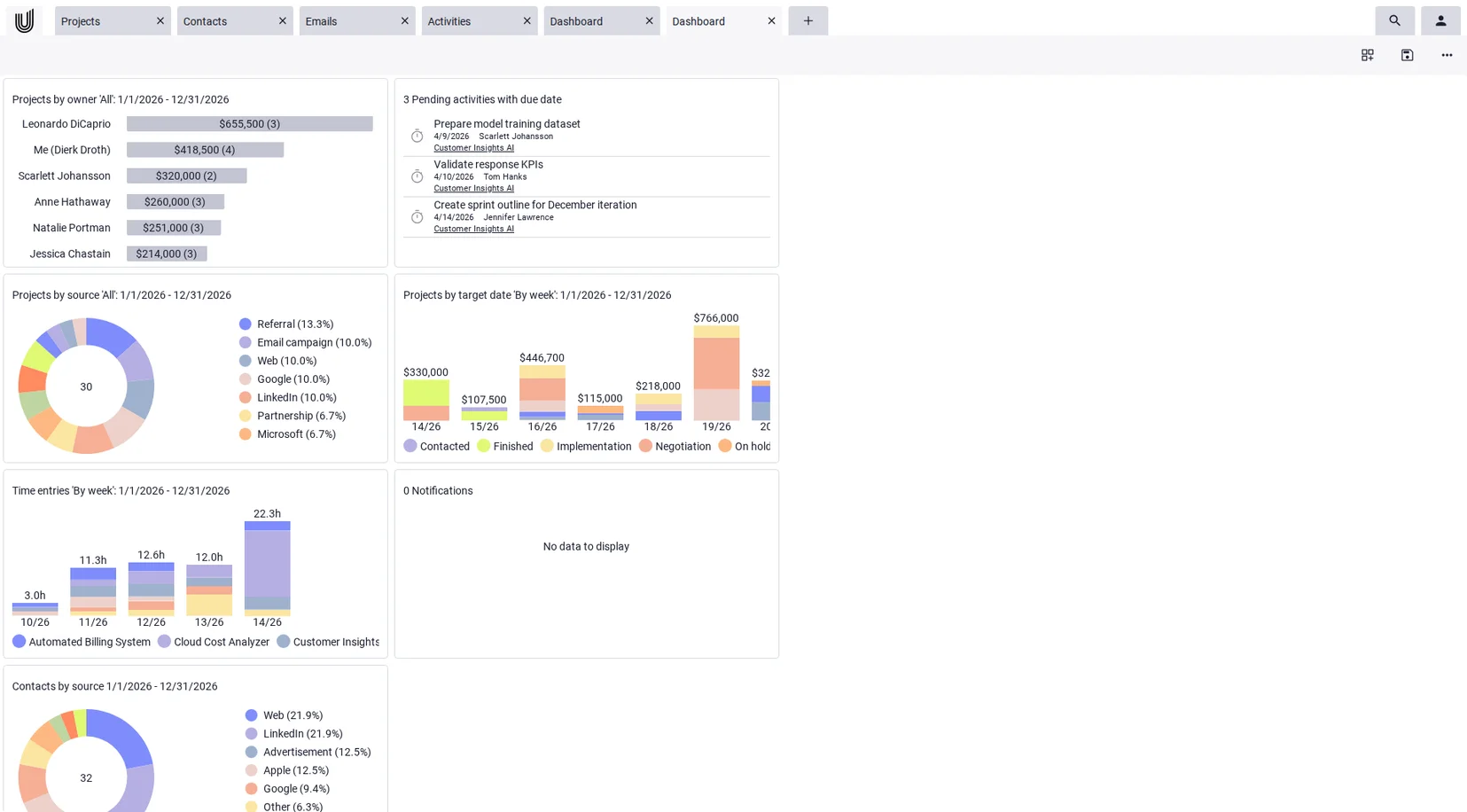 Dashboard with project metrics and business statistics in the project tracking software Unusual Suite